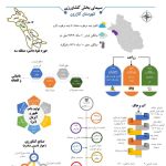 کشاورزی شهرستان کازرون در یک نگاه