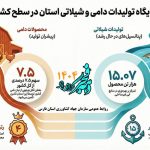 جایگاه تولیدات دامی و شیلاتی استان فارس در سطح کشور