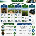 اینفوگرافی  عملکرد اداره آب و خاک مدیریت جهاد کشاورزی شهرستان اقلید