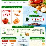 اینفوگراف صادرات گوجه فرنگی و پیاز به کشورهای خارجی