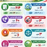 اینفوگراف اقدامات امور اراضی شهرستان کازرون سه ماهه اول
